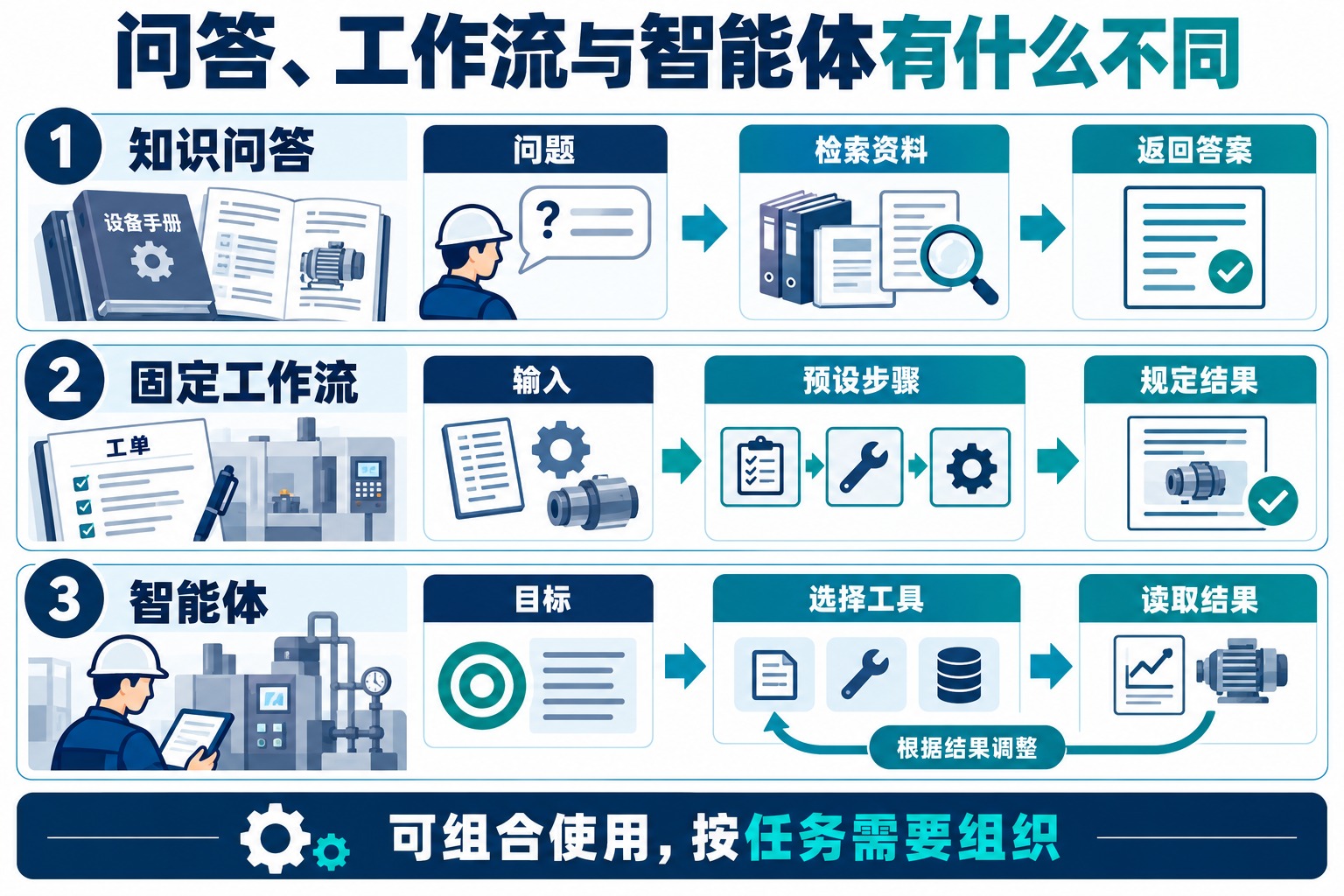 知识问答返回答案,固定工作流按预设步骤执行,智能体根据结果选择下一步工具