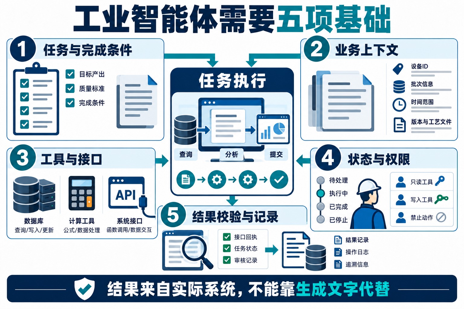 目标、上下文、工具、权限和反馈共同组成工业智能体任务系统