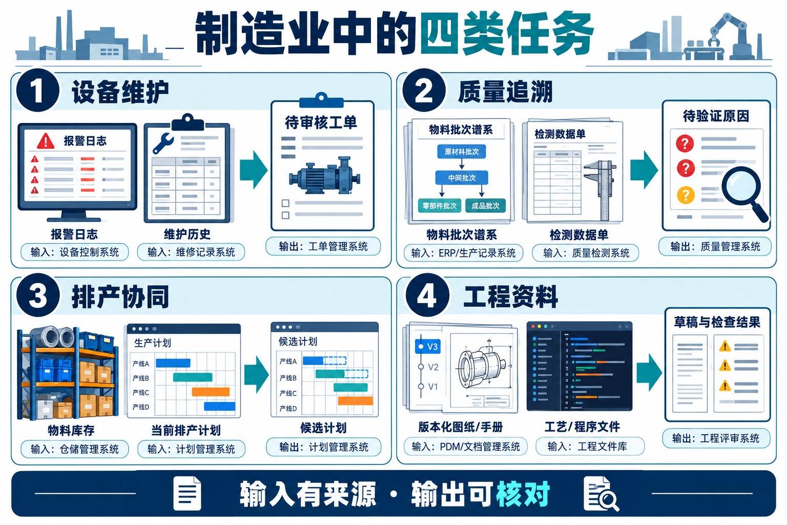 维护、质量、排产和工程资料四类任务各自对应输入和可检查的输出