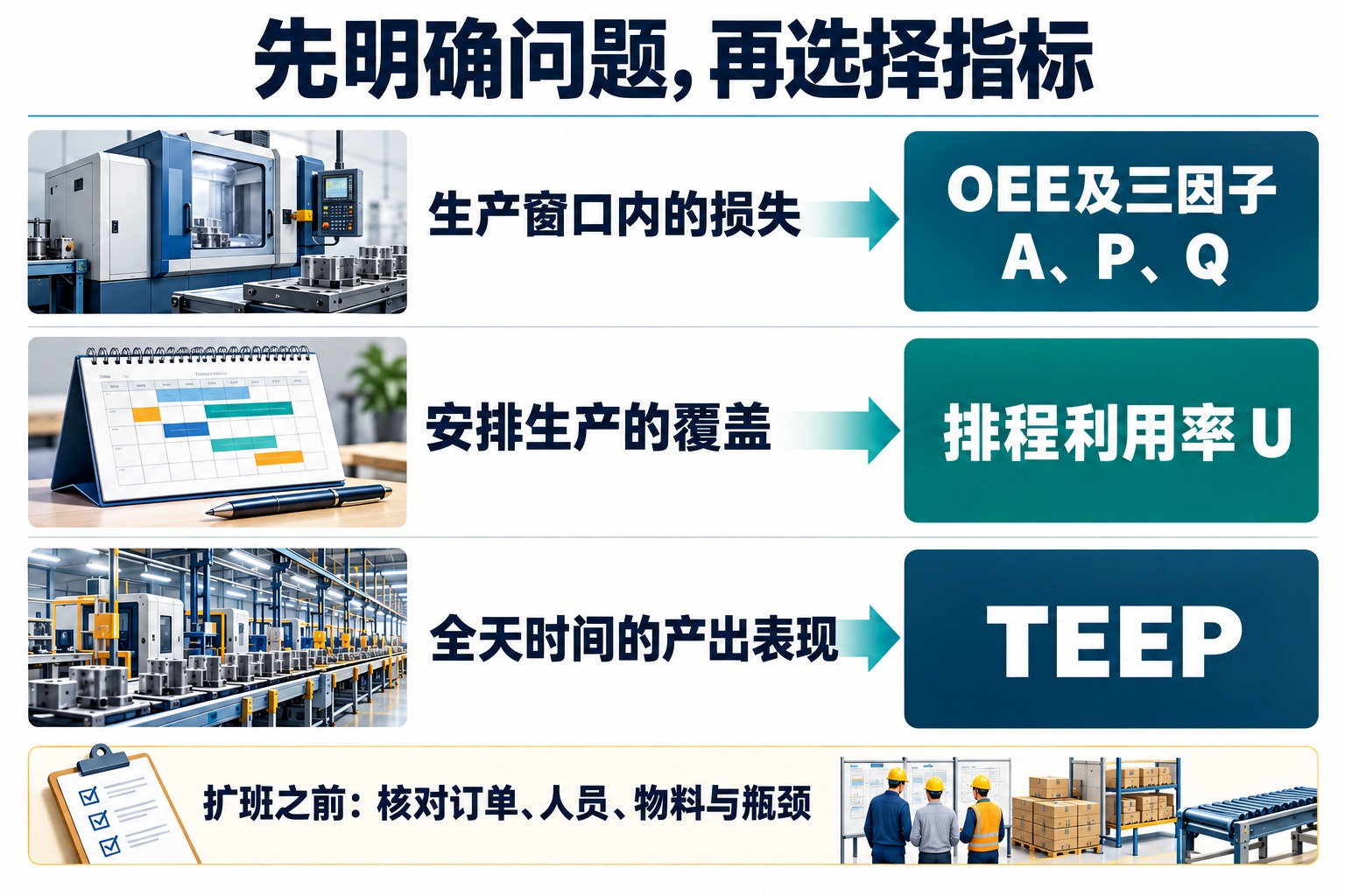 按问题选择指标:生产窗口损失看OEE和A/P/Q,排程覆盖看U,全天产能讨论看TEEP并核对订单与约束