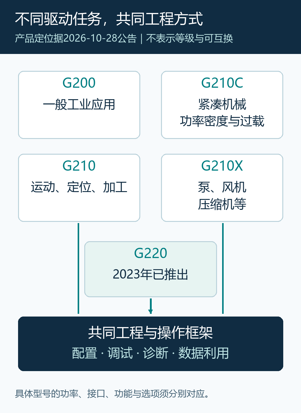 SINAMICS G各型号的公告定位与共同工程平台之间的关系