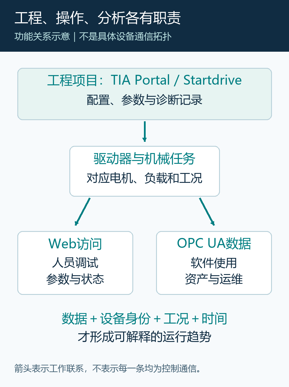 工程配置、现场Web访问与OPC UA运维数据使用三条工作关系示意