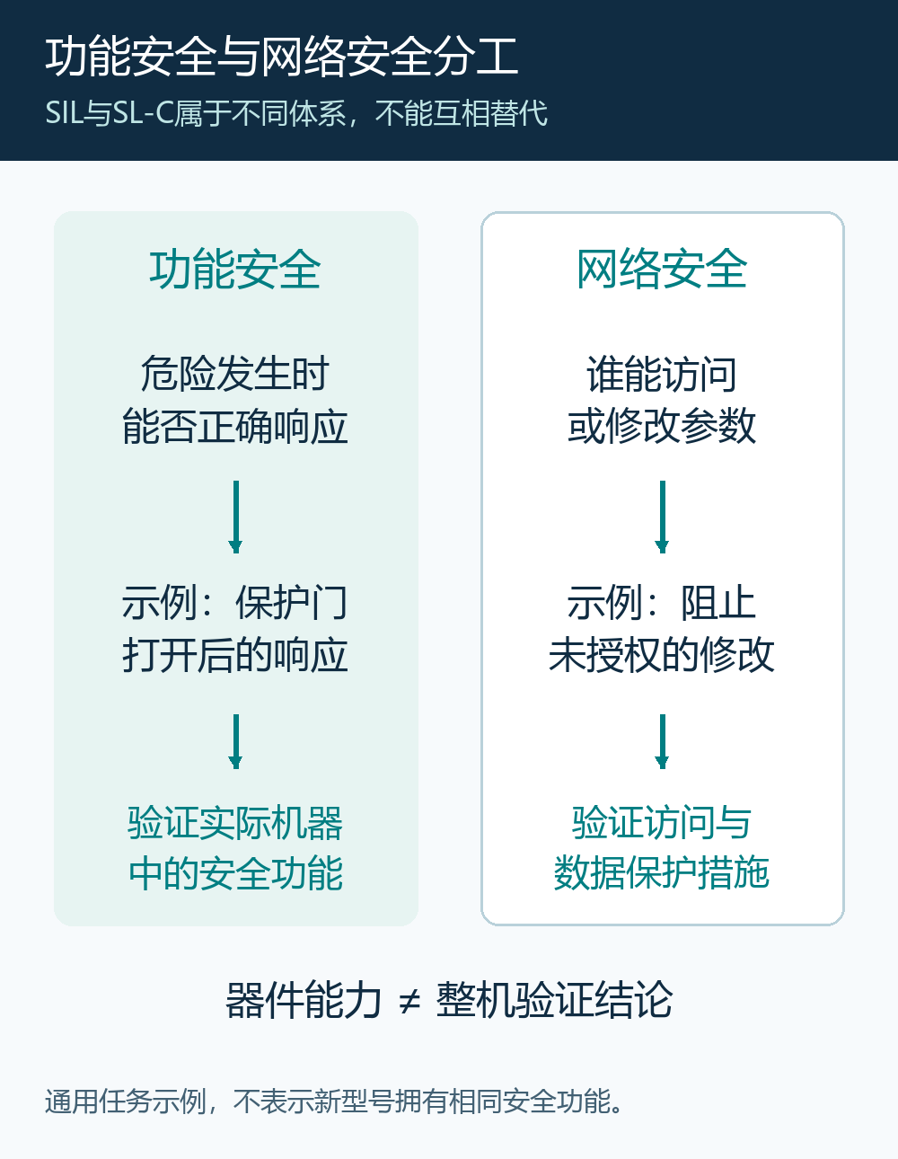 功能安全与网络安全的不同问题及对应验证对象示意