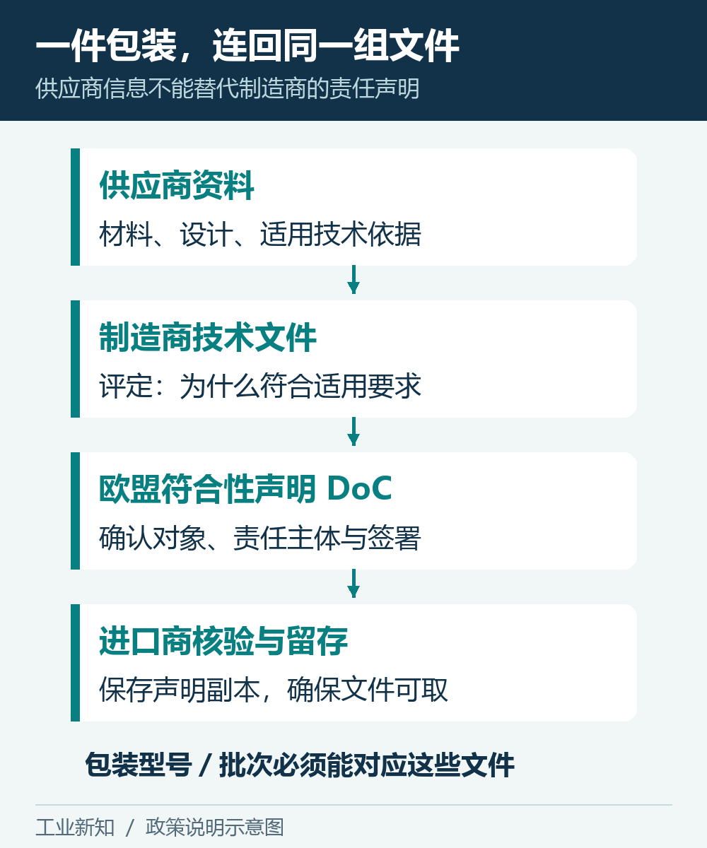 包装标识、技术文件、符合性声明和进口商留存之间的关联示意
