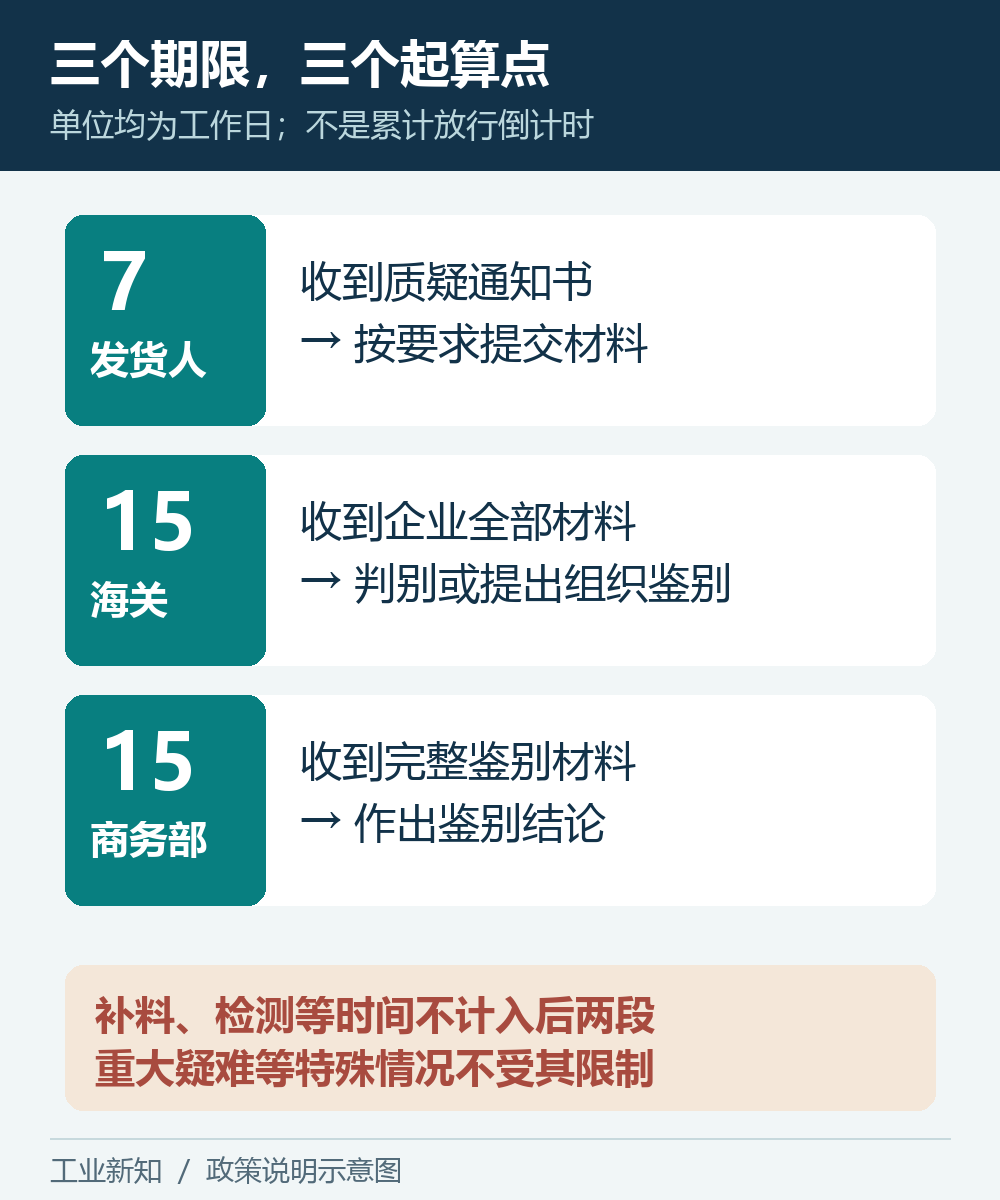 两用物项质疑7个工作日和两段15个工作日的独立起算时间线