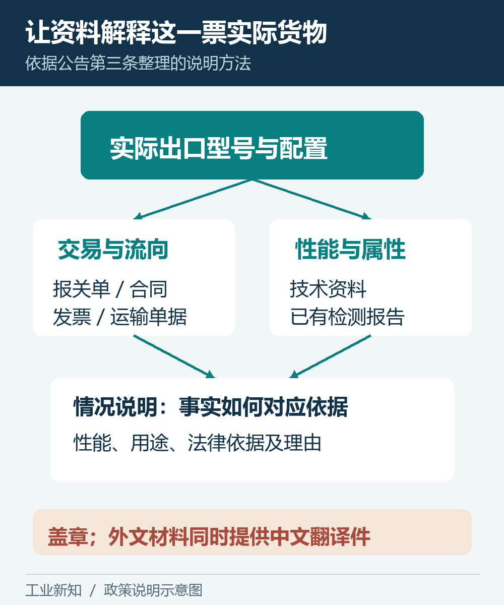 报关货物型号、技术参数、适用依据和情况说明组成证据链的示意