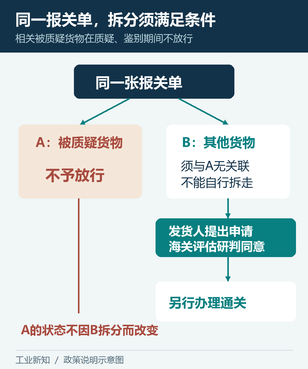 同一报关单中被质疑货物与无关联货物的拆分条件示意