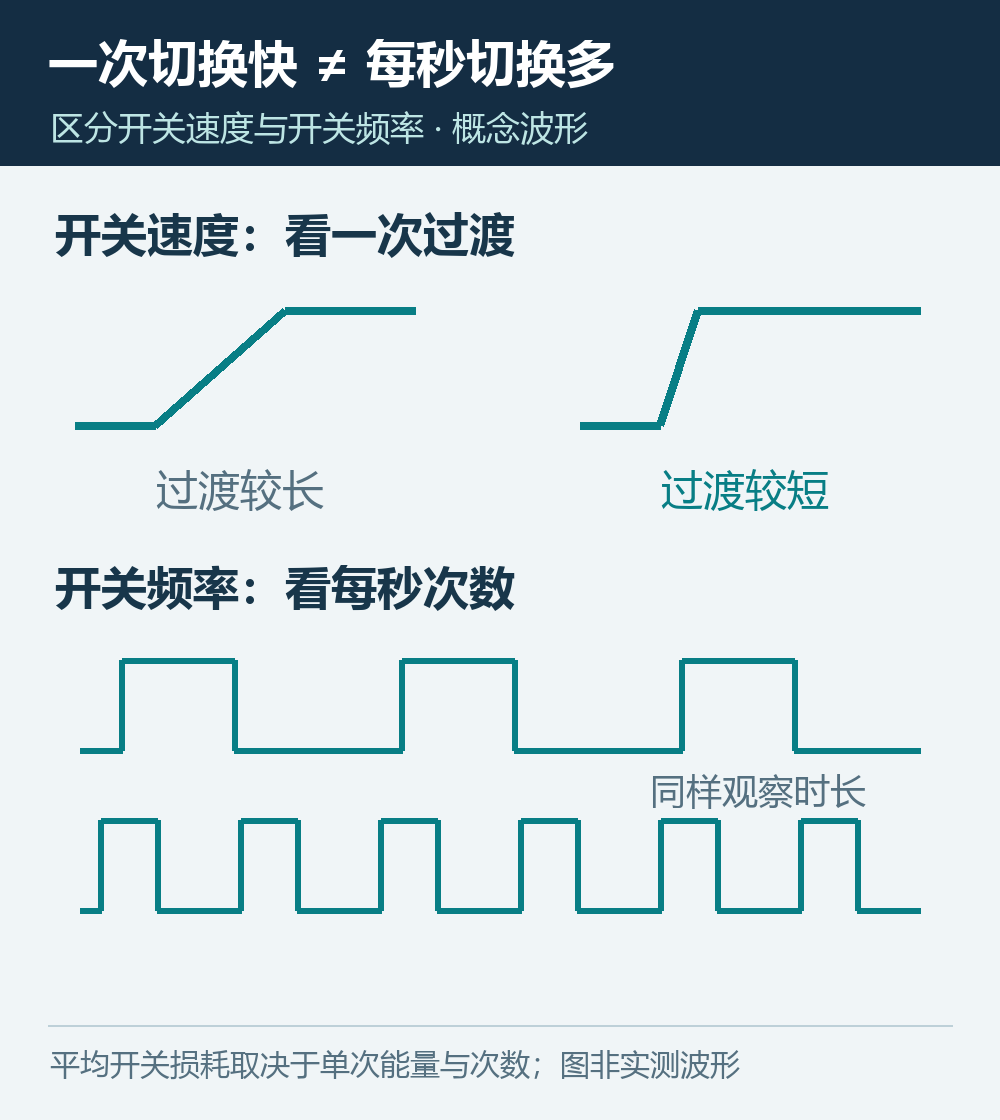 单次过渡时间与单位时间切换次数的对照，说明开关速度和开关频率含义不同