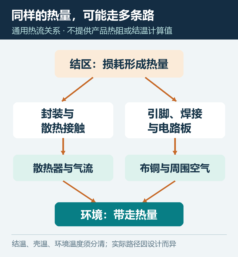 器件热源分别经封装散热接触和电路板向环境传热的并行路径