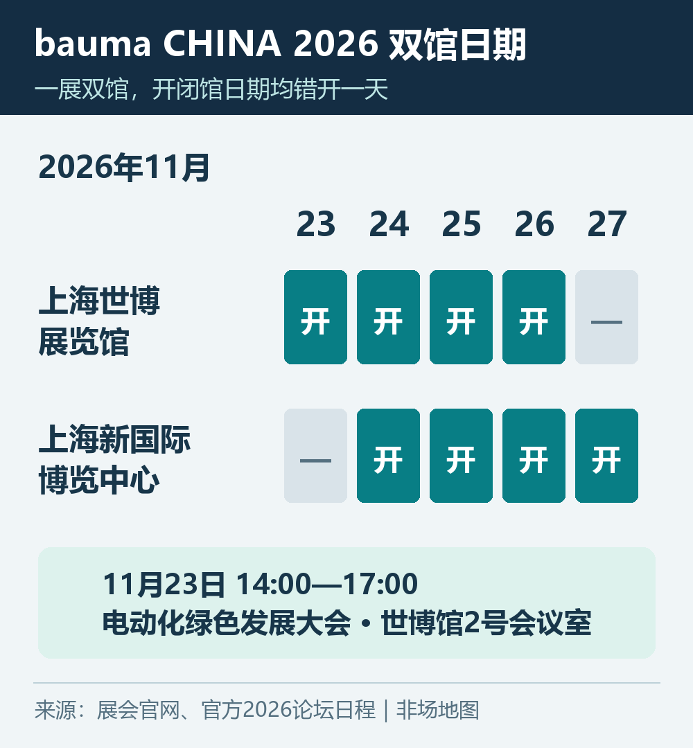 bauma CHINA两个场馆11月23日至27日的错开会期,以及23日下午电动化大会安排
