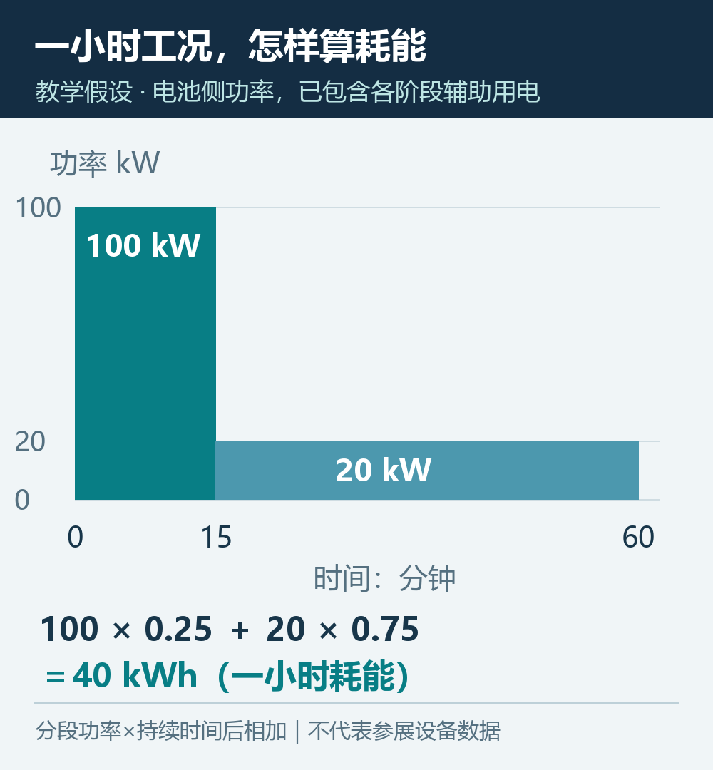 假设任务中100千瓦持续15分钟、20千瓦持续45分钟,累计消耗40千瓦时的能量计算