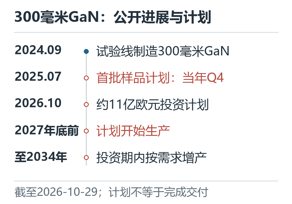 300毫米GaN的2024年试验线进展、2025年样品计划、2026年投资公告及2027至2034年计划节点
