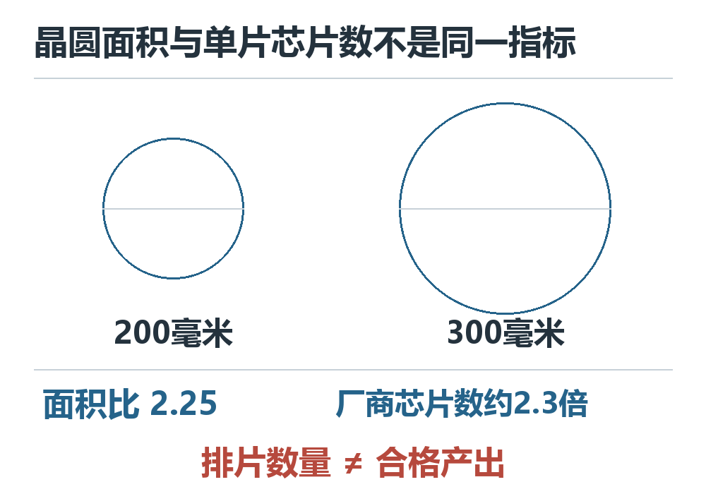 200毫米与300毫米晶圆直径按1比1.5示意，对照2.25倍面积和厂商约2.3倍单片芯片数的不同口径