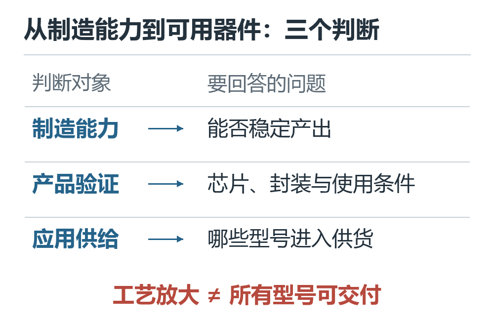 制造能力、产品验证和应用供给分别对应稳定产出、芯片封装使用条件及型号供货的判断示意