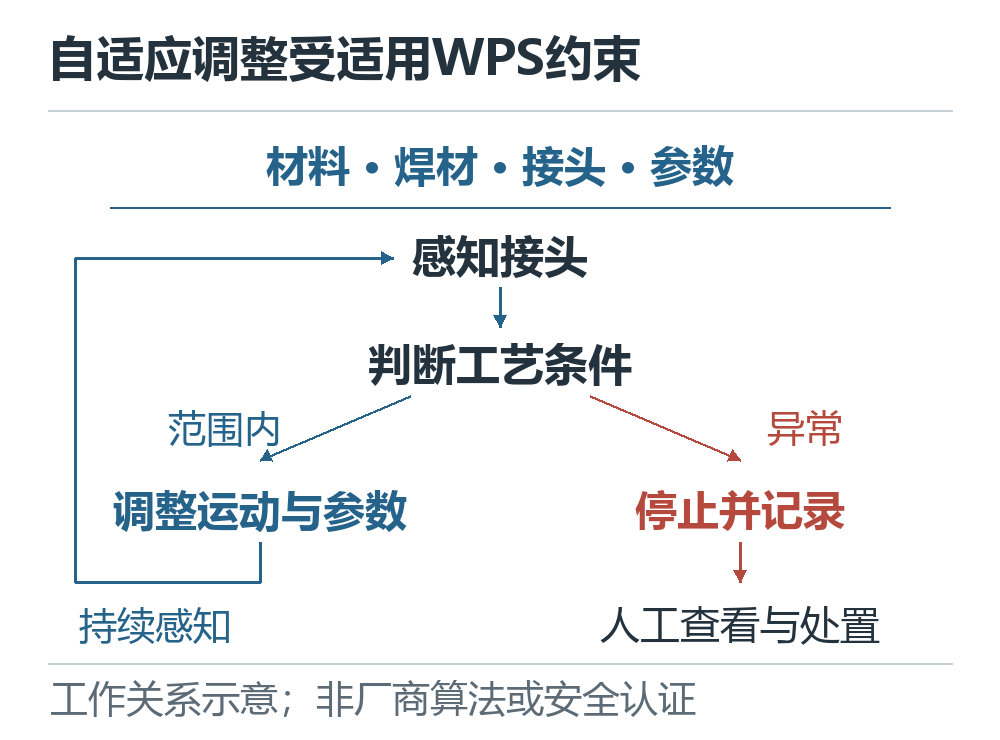 在材料焊材接头参数约束下,感知与判断分为范围内调整和异常停止的工作关系示意