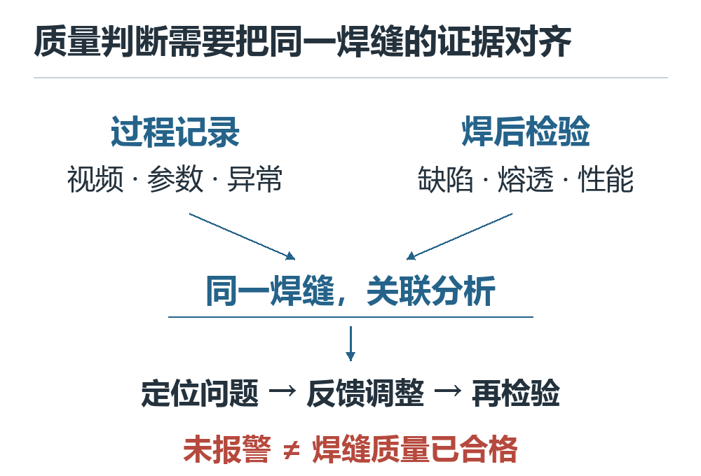 过程视频参数异常记录与焊后缺陷熔透性能检验汇合到同一焊缝,再用于问题定位反馈和复检的示意