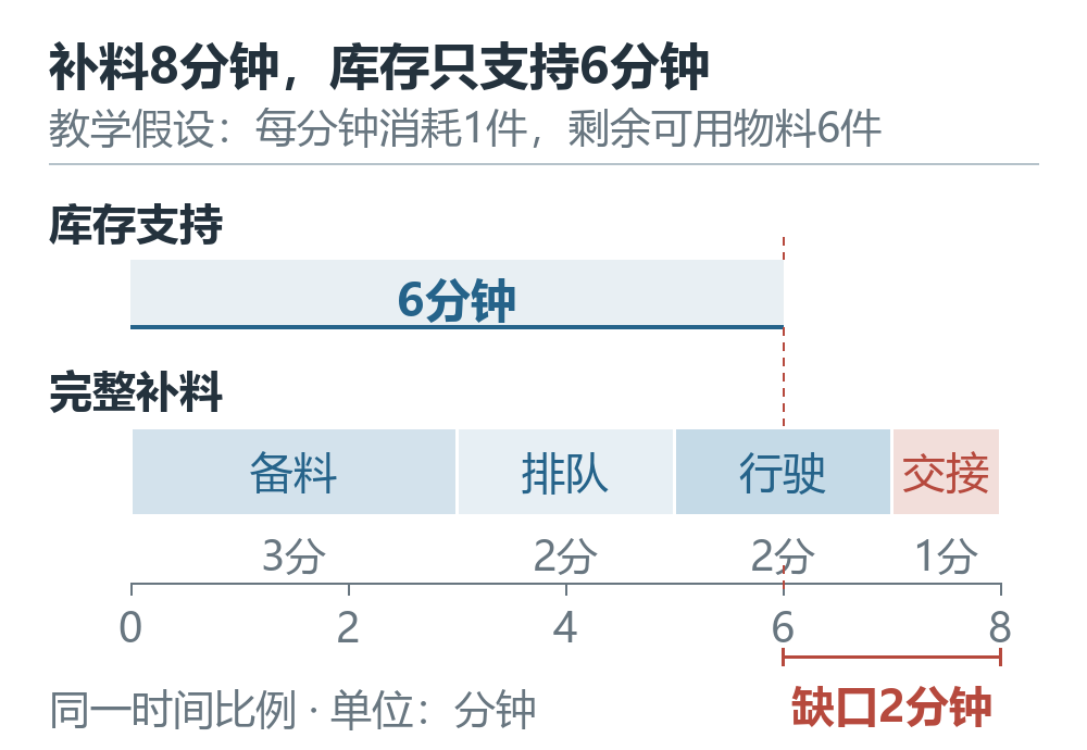 假设备料3分钟、排队2分钟、行驶2分钟、交接1分钟，与6分钟库存支持时间对照