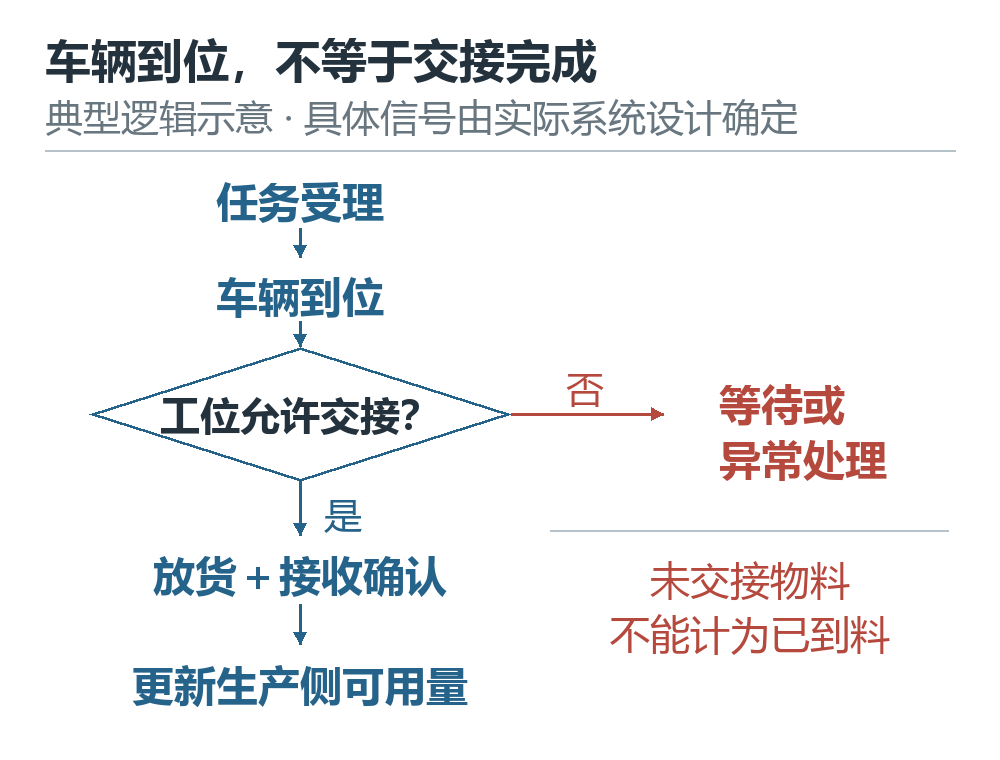 从任务受理到到位、交接允许、放货与接收确认的状态关系，异常时保留在途任务