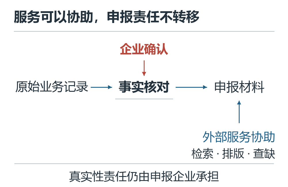 企业核对原始业务事实形成申报材料,外部服务只通过另一支线协助整理的责任关系图