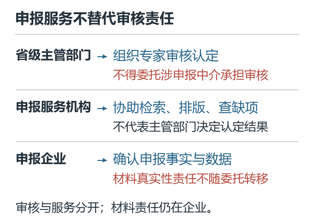 专精特新申报中主管部门、服务机构和企业各自责任的三行关系示意
