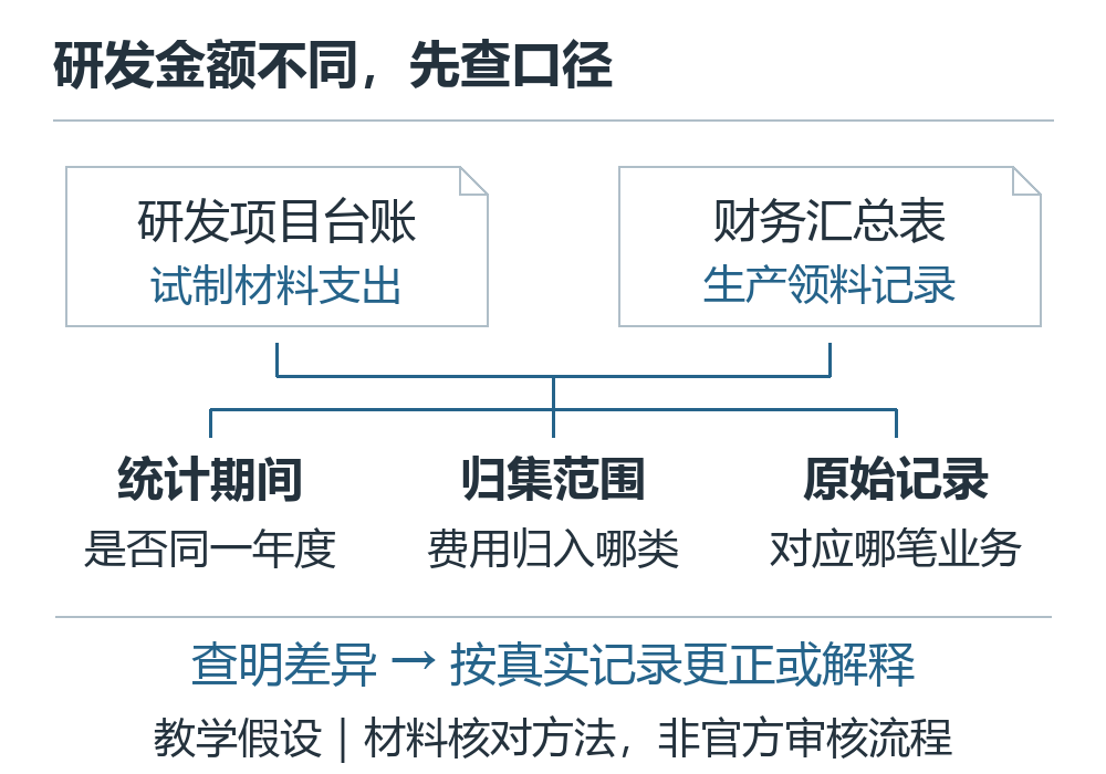 研发项目台账与财务汇总表按期间、归集范围和原始记录核对的教学示意