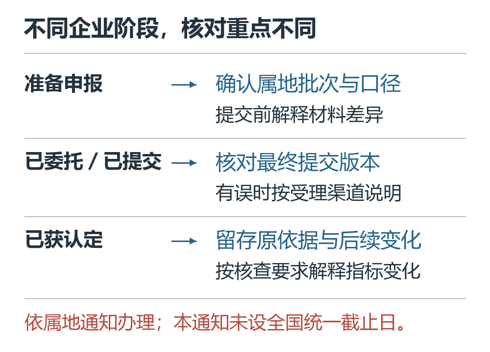 准备申报、已委托或已提交、已获认定三个阶段的材料核对重点