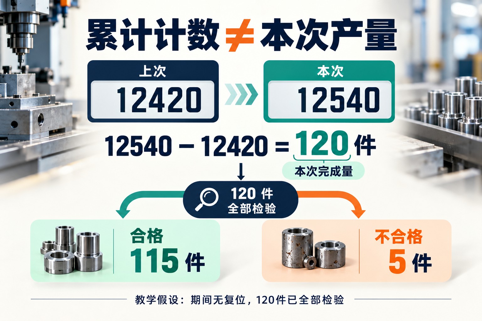累计计数与当次产量的区别:12540减12420得到120件,全部检验后扣除5件不合格得到115件合格品